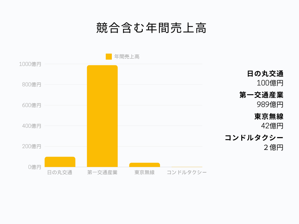 タクシー業界の中での日の丸交通の立ち位置