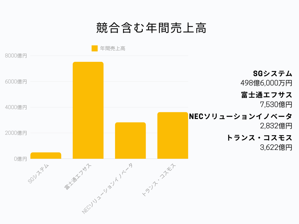 SGシステムの業界での立ち位置