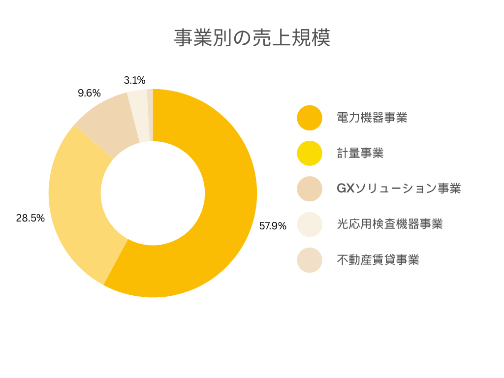 東光高岳の各事業別の売上規模