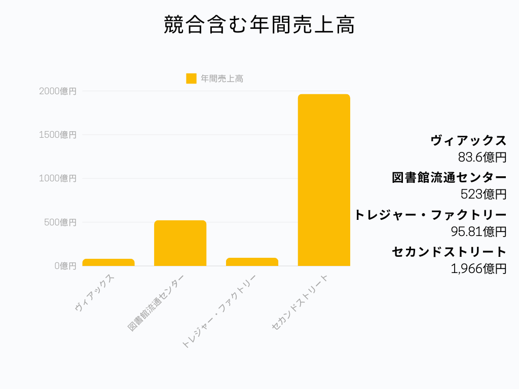 ヴィアックスの業界での立ち位置