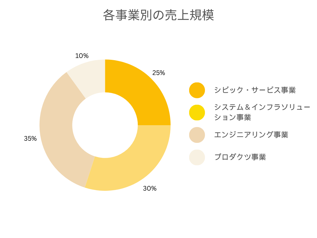 ティーネットジャパンの事業別の売上規模