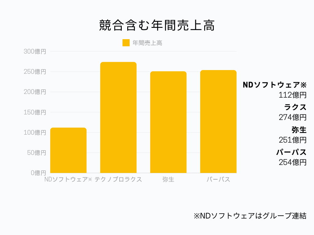 NDソフトウェアの競合含む年間売上高グラフ