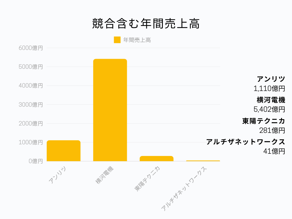 アンリツの競合含む年間売上高