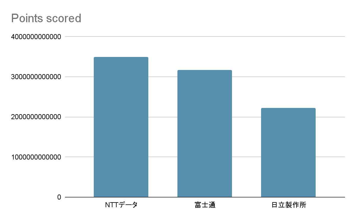 ポールトゥウィン株式会社の競合他社の売上高グラフ