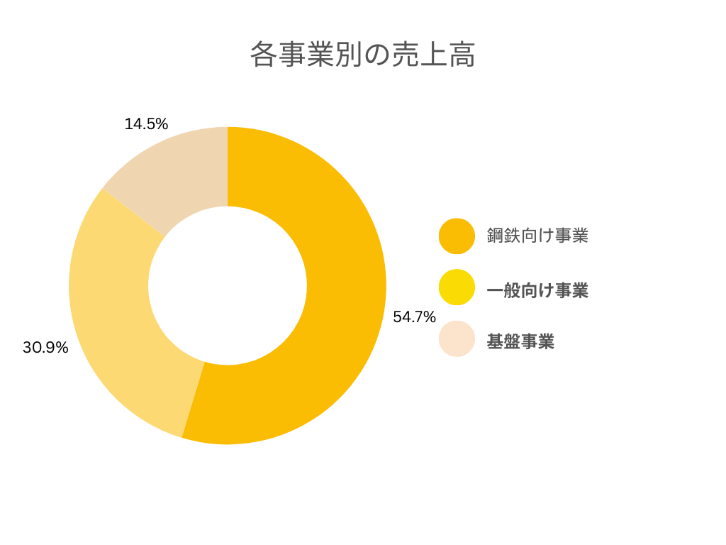 JFEシステムズ株式会社の事業別の売上規模