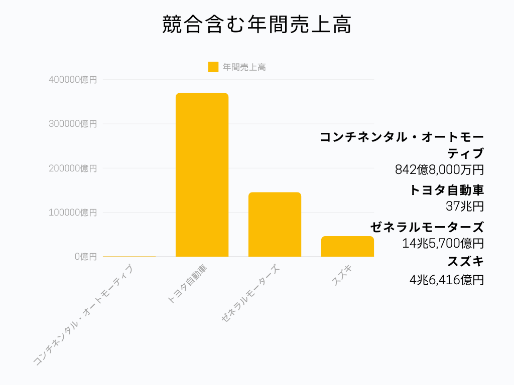 コンチネンタル・オートモーティブの製造販売業界での立ち位置