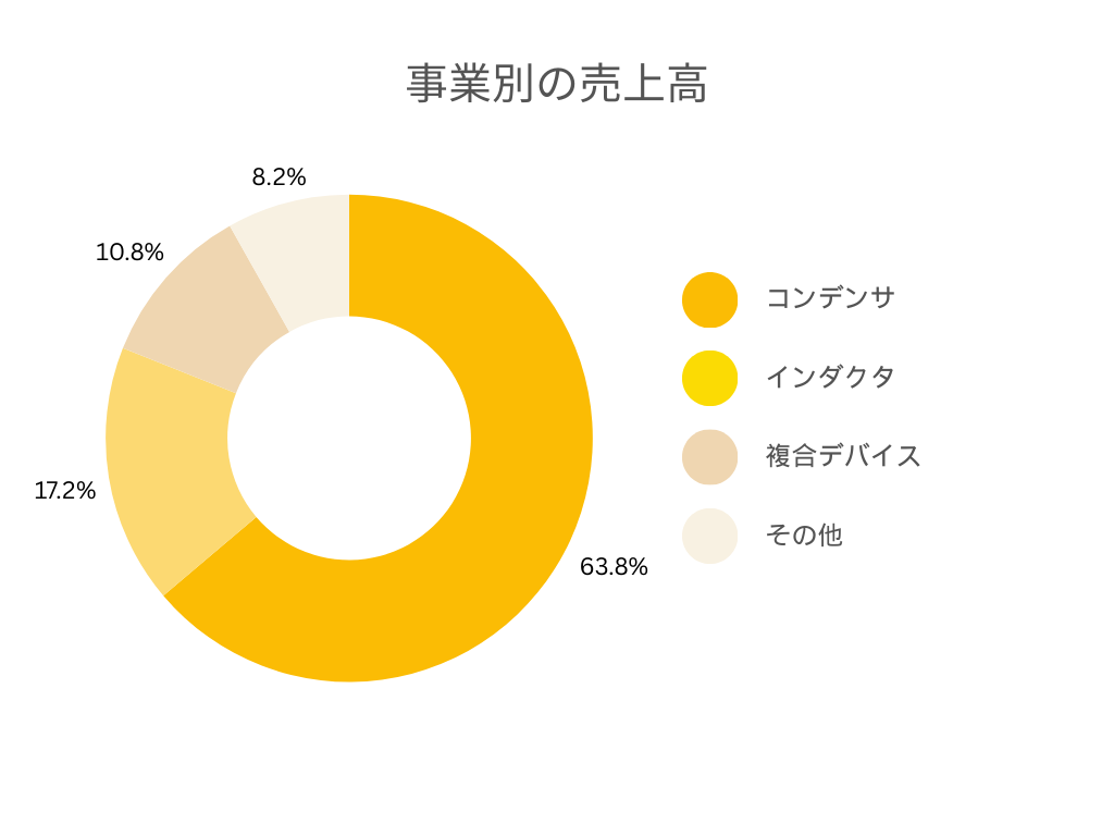 太陽誘電株式会社の事業別の売上規模