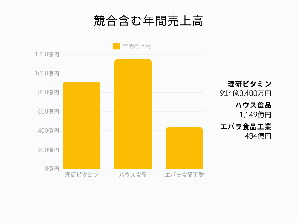 理研ビタミンの業界での立ち位置