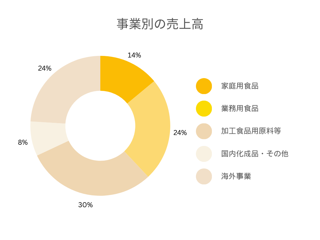 理研ビタミン株式会社の事業別の売上規模