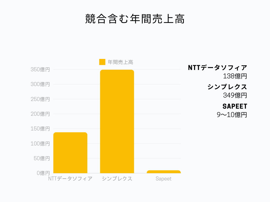 NTTデータソフィアの業界での立ち位置