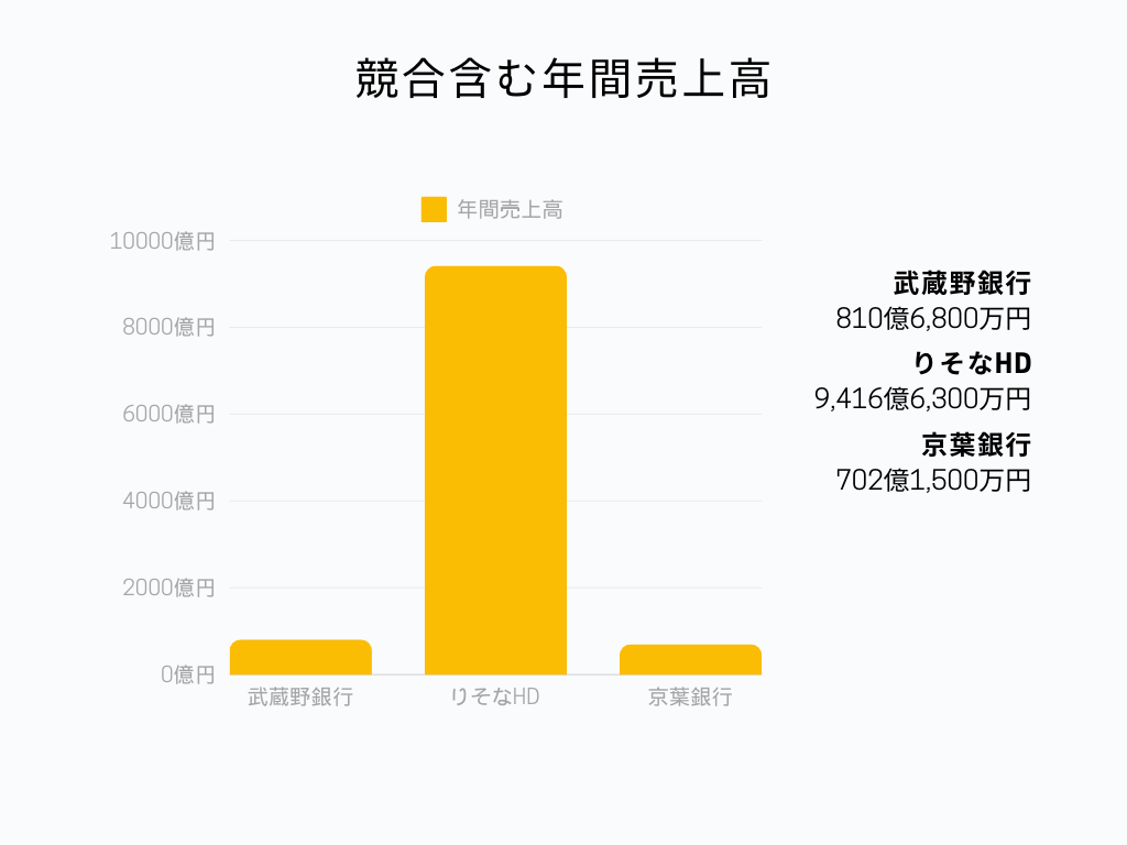 武蔵野銀行の業界での立ち位置