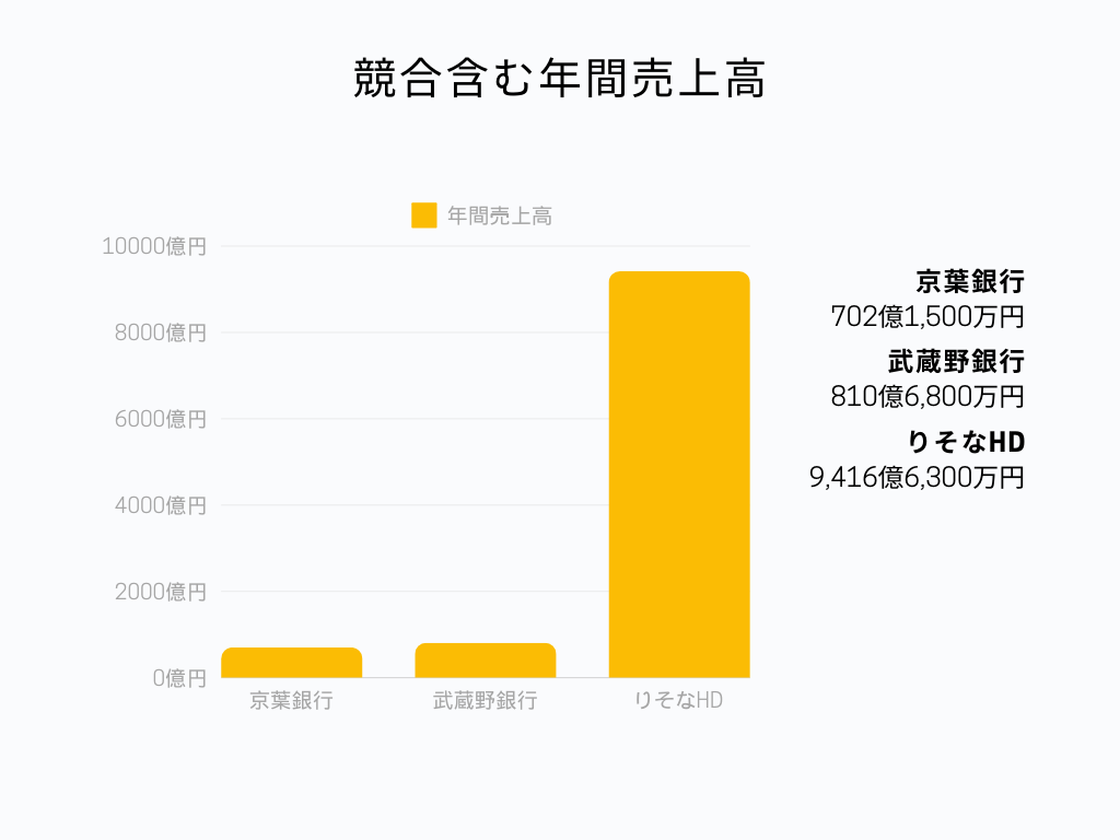 京葉銀行の業界での立ち位置