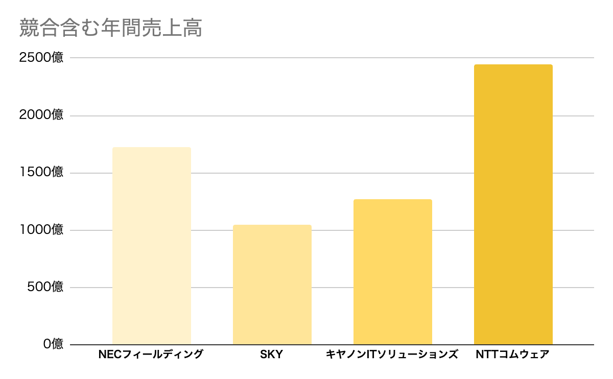 情報通信業界の中でのNECフィールディングの立ち位置