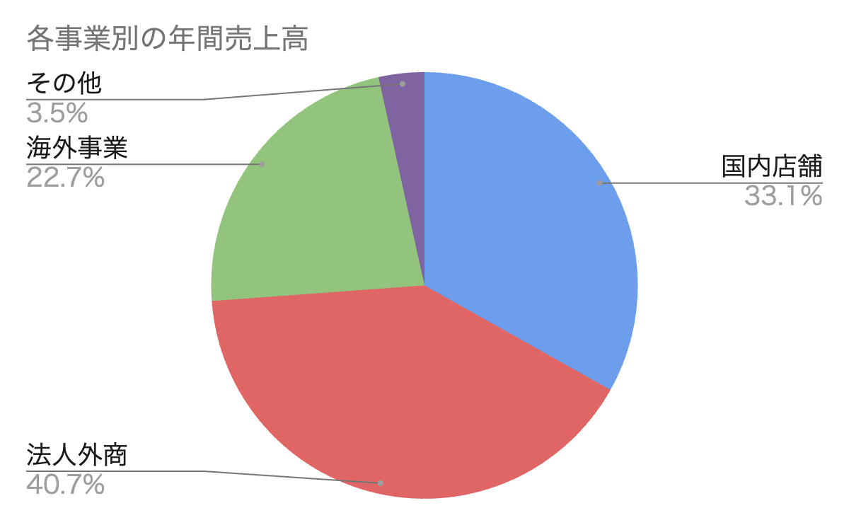 紀伊國屋書店の事業別の売上規模