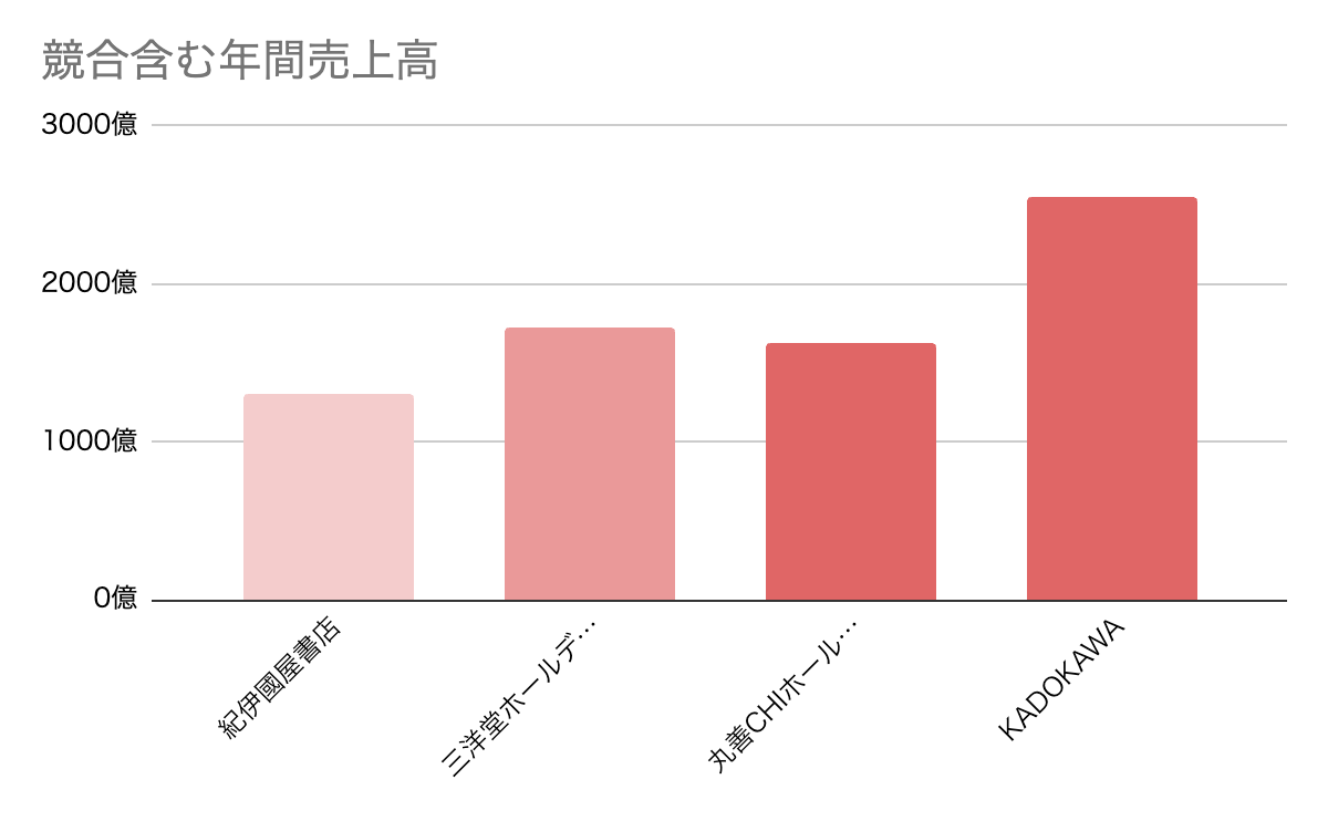 書店業界の中での紀伊國屋書店の立ち位置