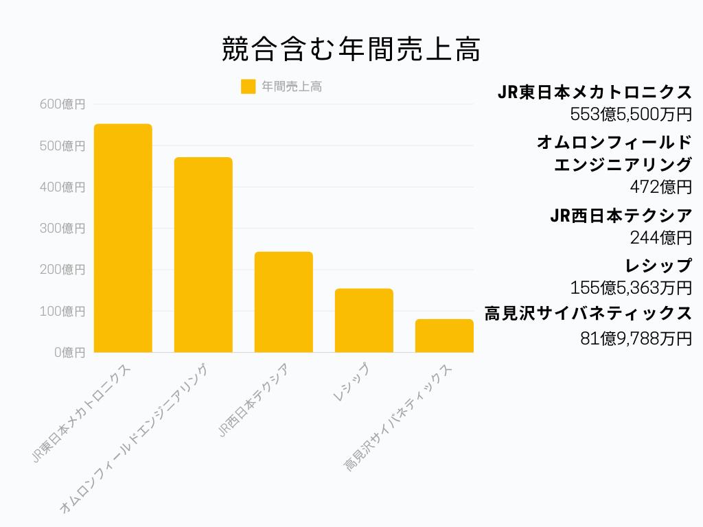 駅機械設備業界の中でのJR東日本メカトロニクスの立ち位置