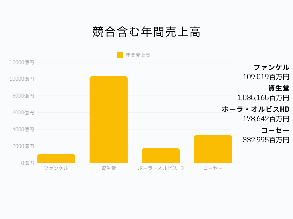 化粧品・健康食品業界の中で、ファンケルの立ち位置