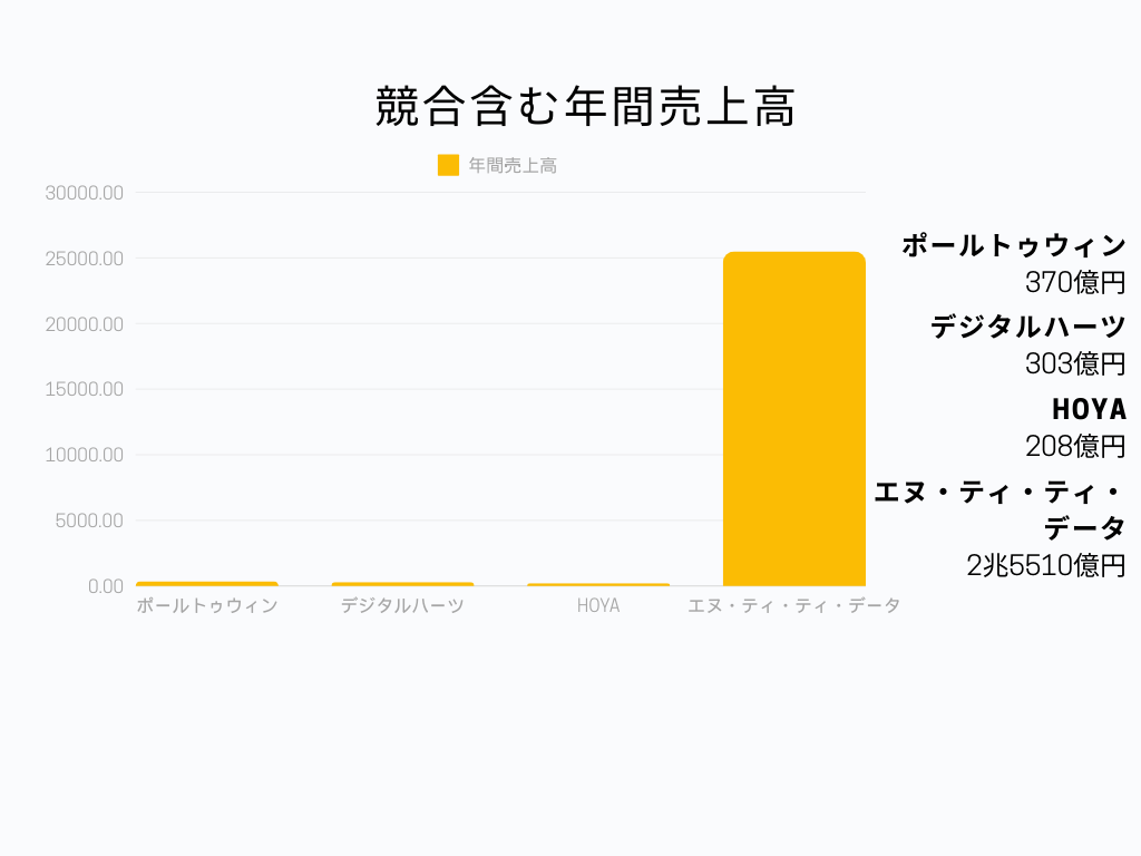 IT業界の中でのポールトゥウィンの立ち位置