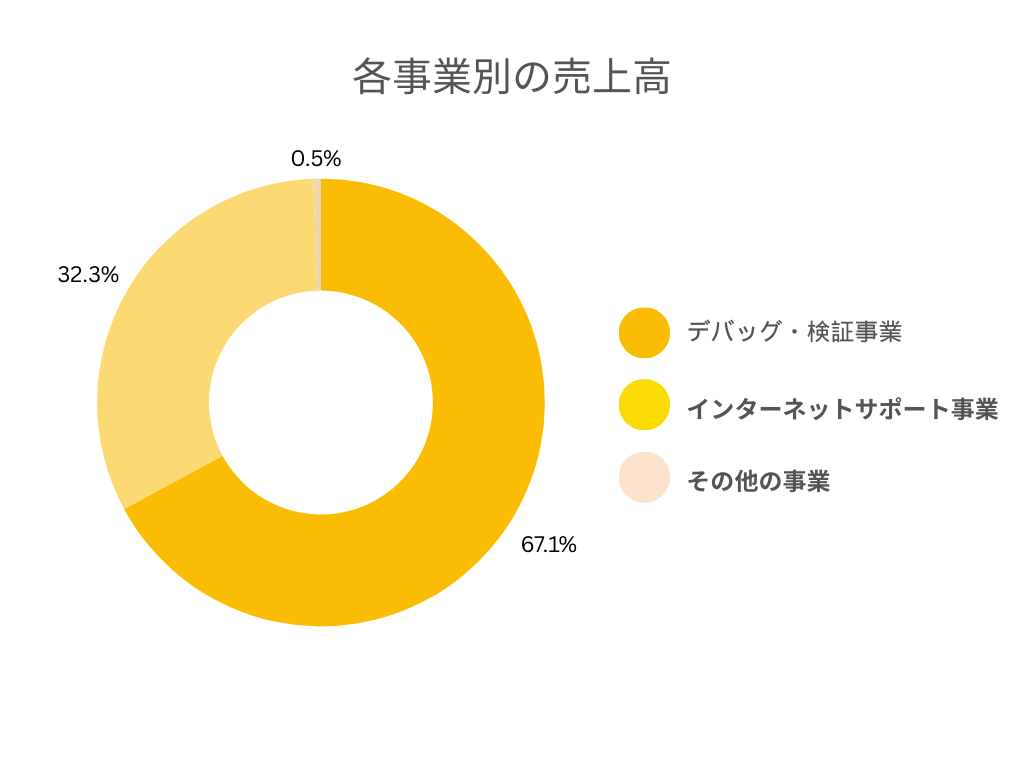 ポールトゥウィン株式会社の事業別の売上規模