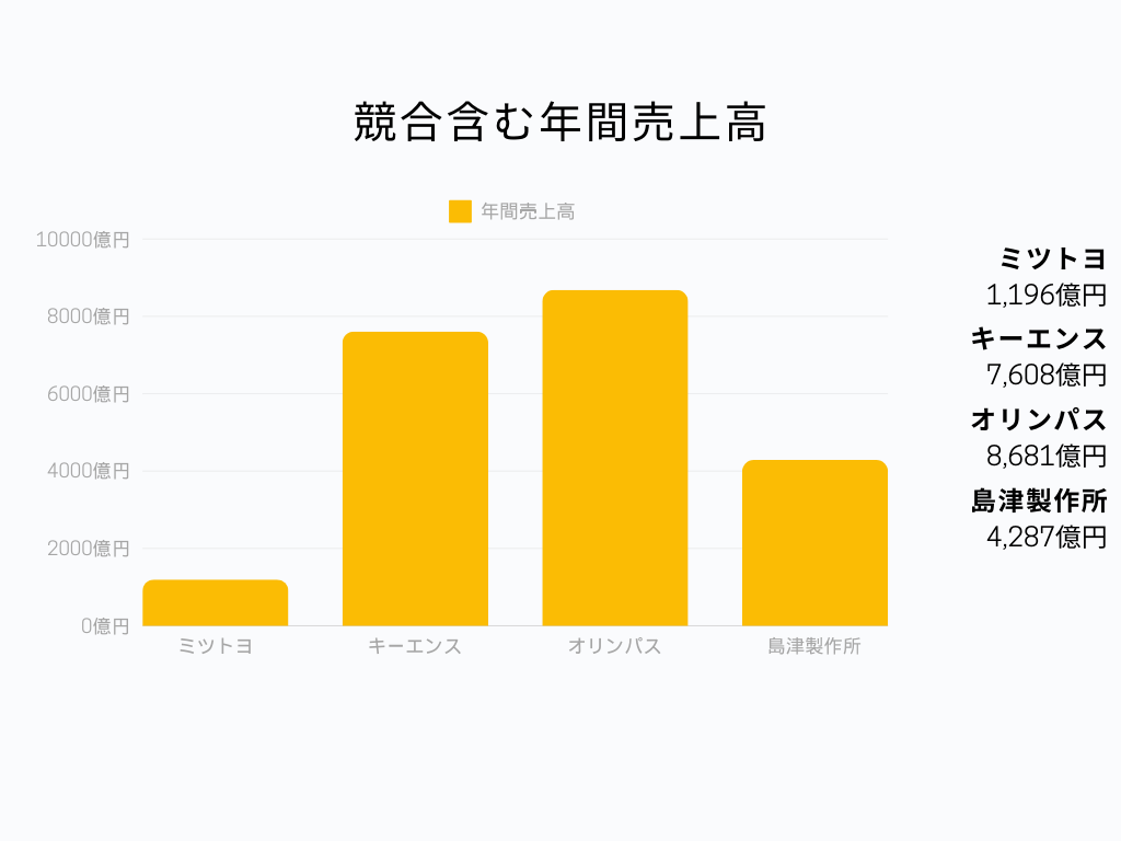 精密機器業界の中でのミツトヨの立ち位置