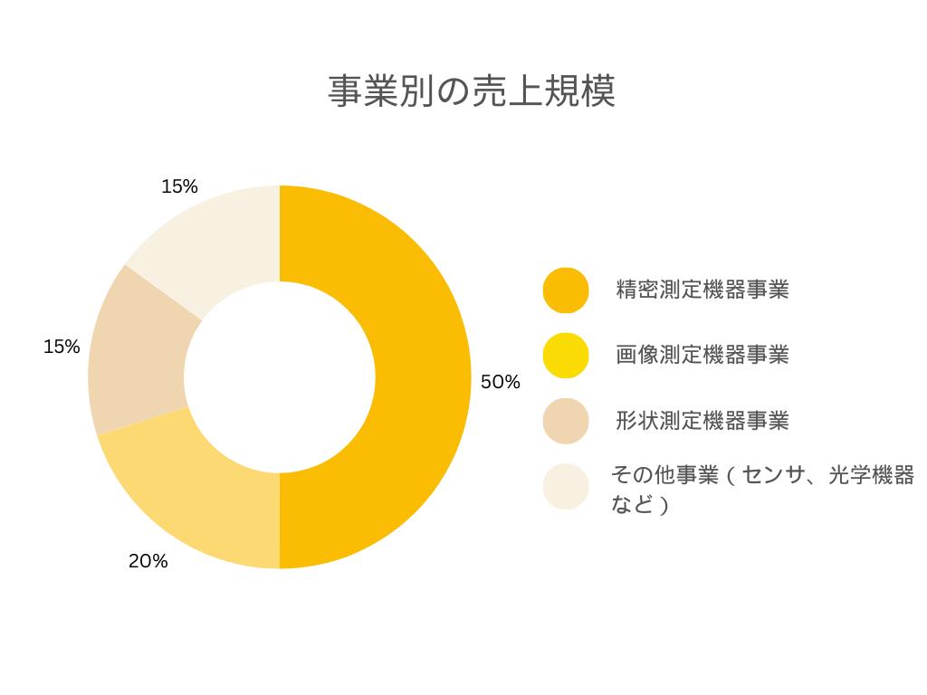 株式会社ミツトヨの各事業別の売上規模