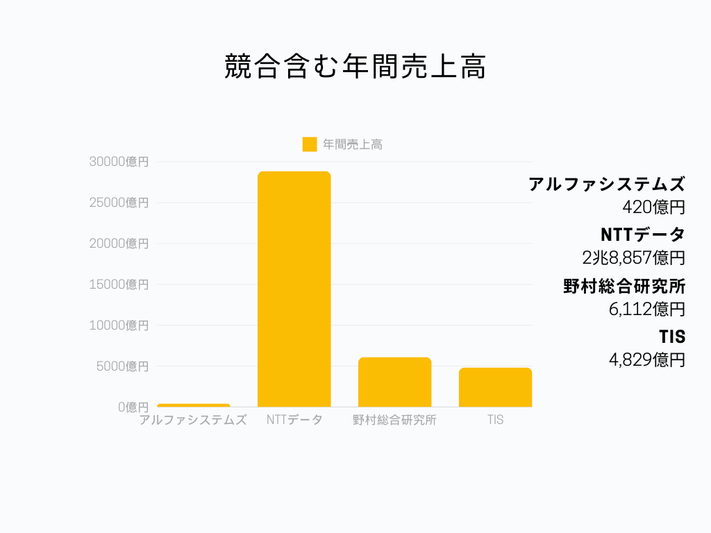 アルファシステムズの業界での立ち位置