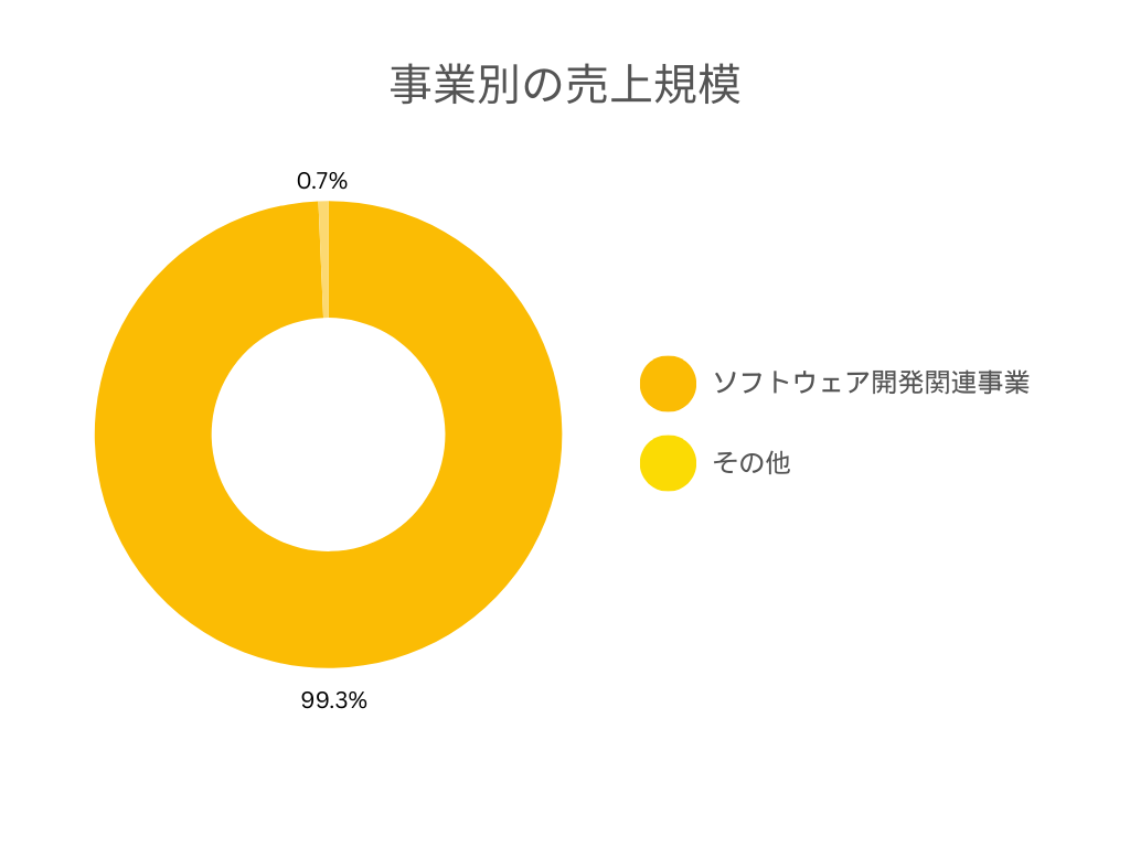 アルファシステムズの事業別の売上規模