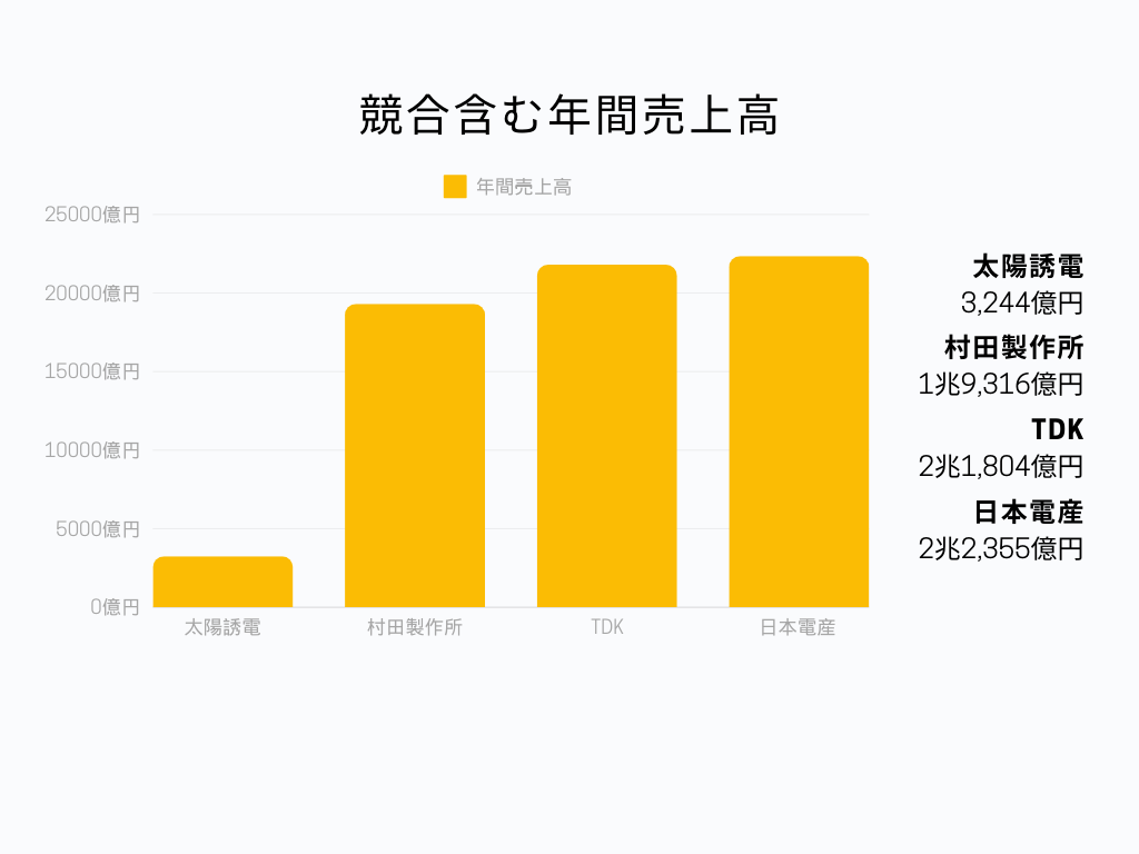 電子部品業界の中での太陽誘電の立ち位置