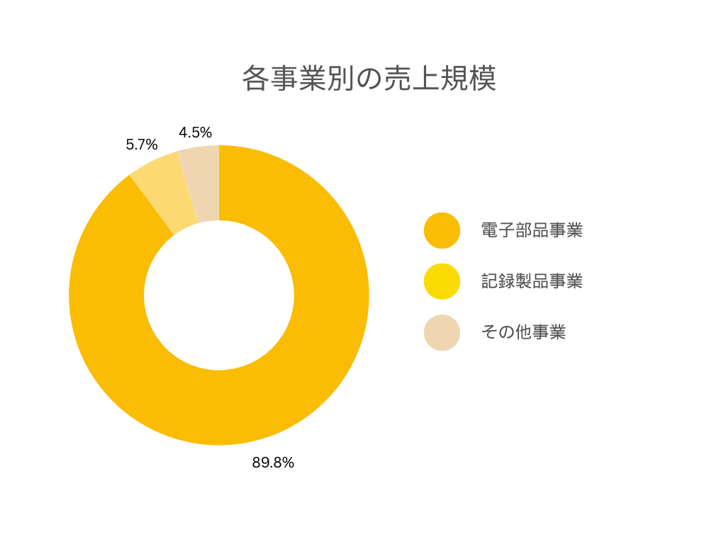 太陽誘電の各事業別の売上規模