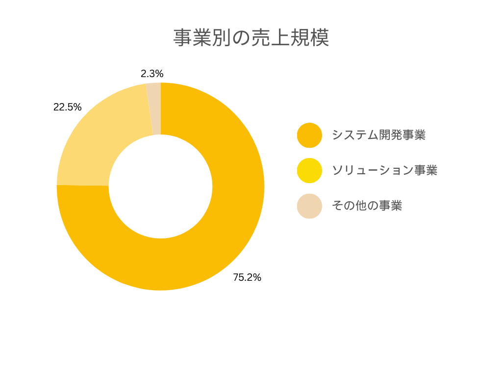 東京コンピュータサービス株式会社の各事業別の売上規模