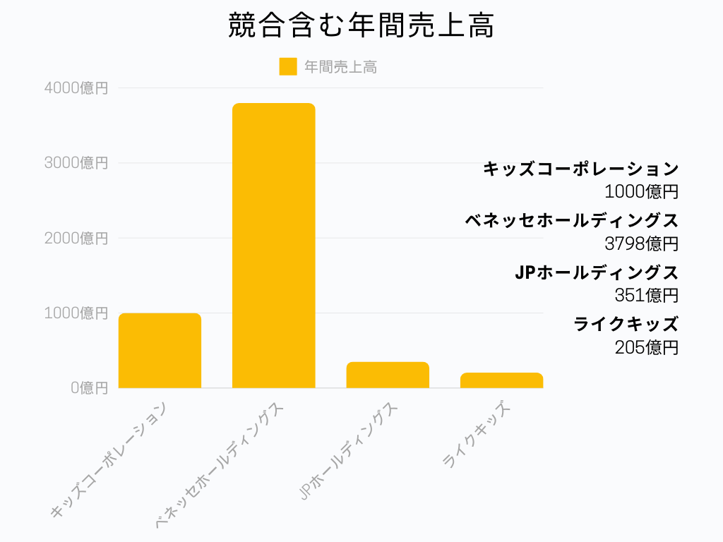 教育・保育業界の中でのキッズコーポレーションの立ち位置