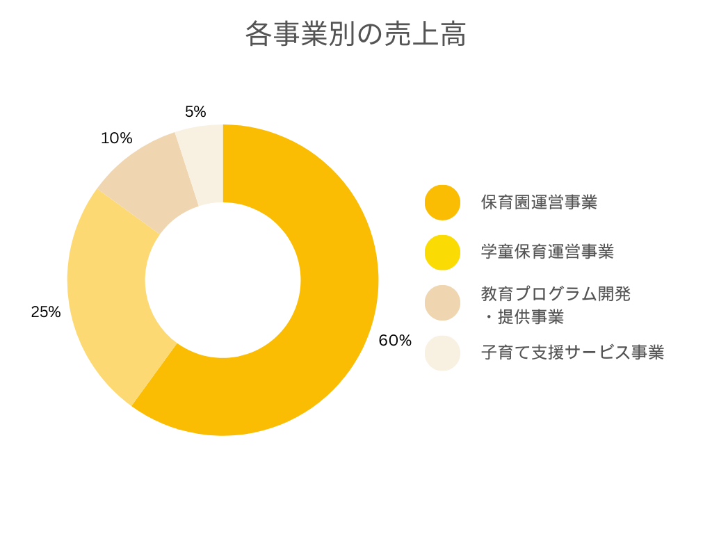 キッズコーポレーションの各事業別の売上規模