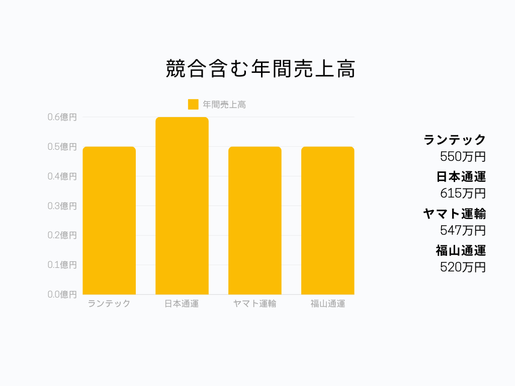 物流業界の中でのランテックの立ち位置