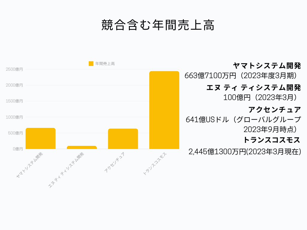 IT業界におけるヤマトシステム開発の立ち位置