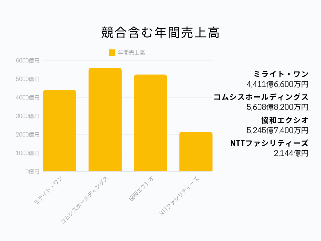 情報インフラ業界におけるミライト・ワンの立ち位置