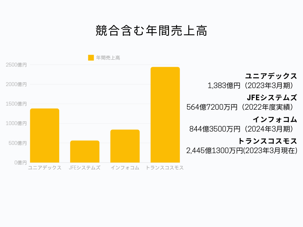 IT業界におけるユニアデックスの立ち位置