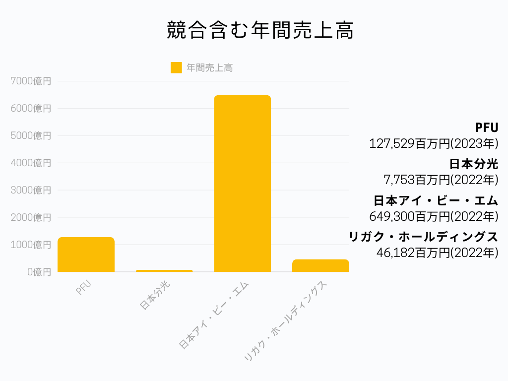 製造業界におけるPFUの立ち位置