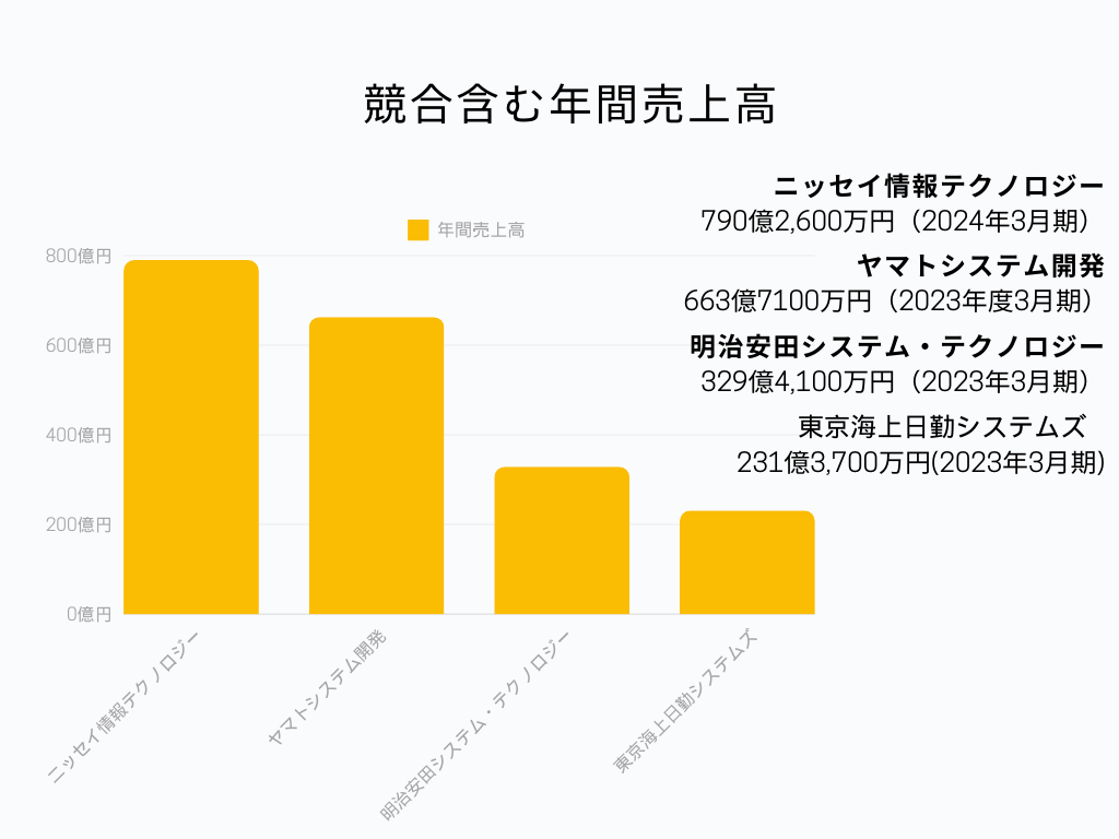 IT業界におけるニッセイ情報テクノロジーの立ち位置