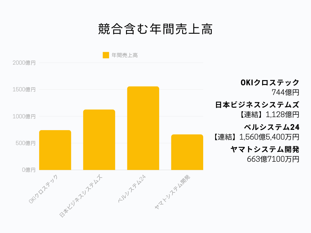 IT業界におけるOKIクロステックの立ち位置