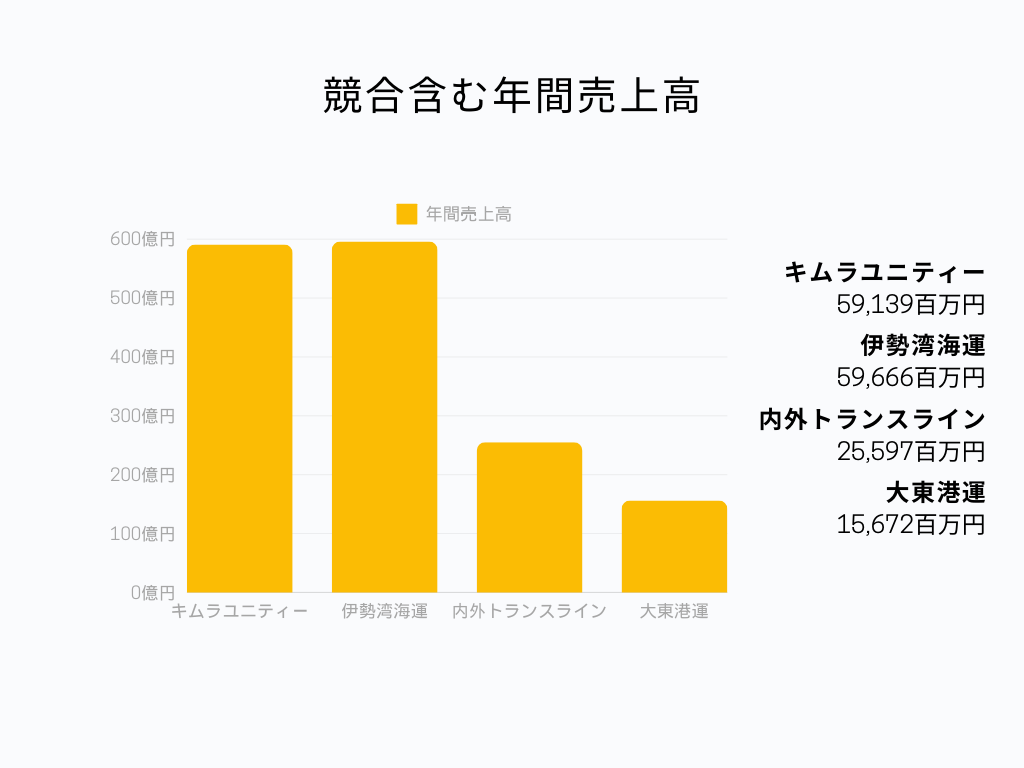 運輸業界におけるキムラユニティーの立ち位置