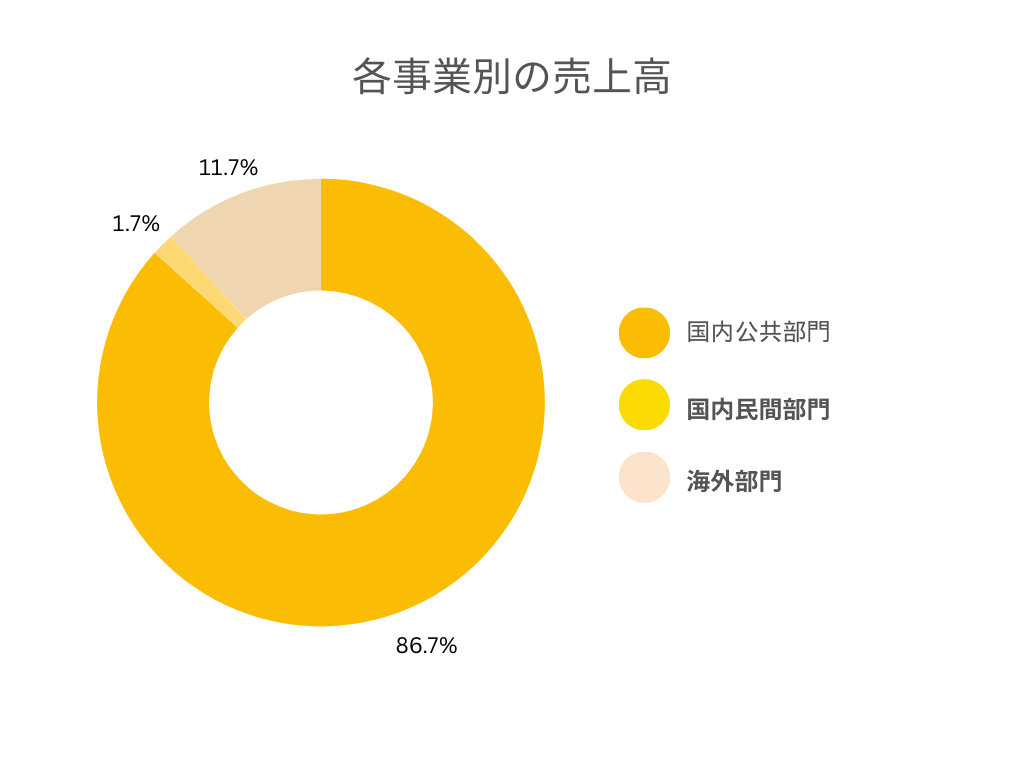 パスコの各事業別の売上規模