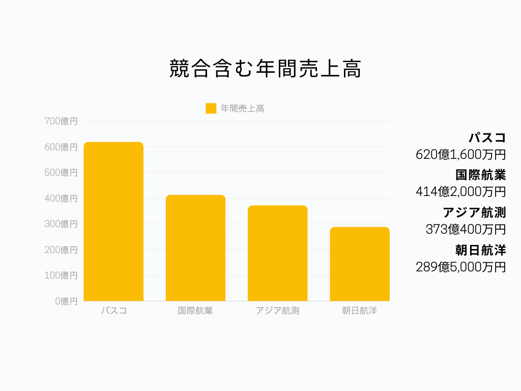 測量業界の中でのパスコの立ち位置