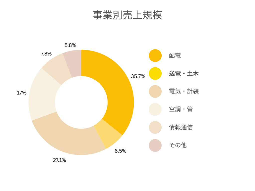 四電工の各事業別の売上規模