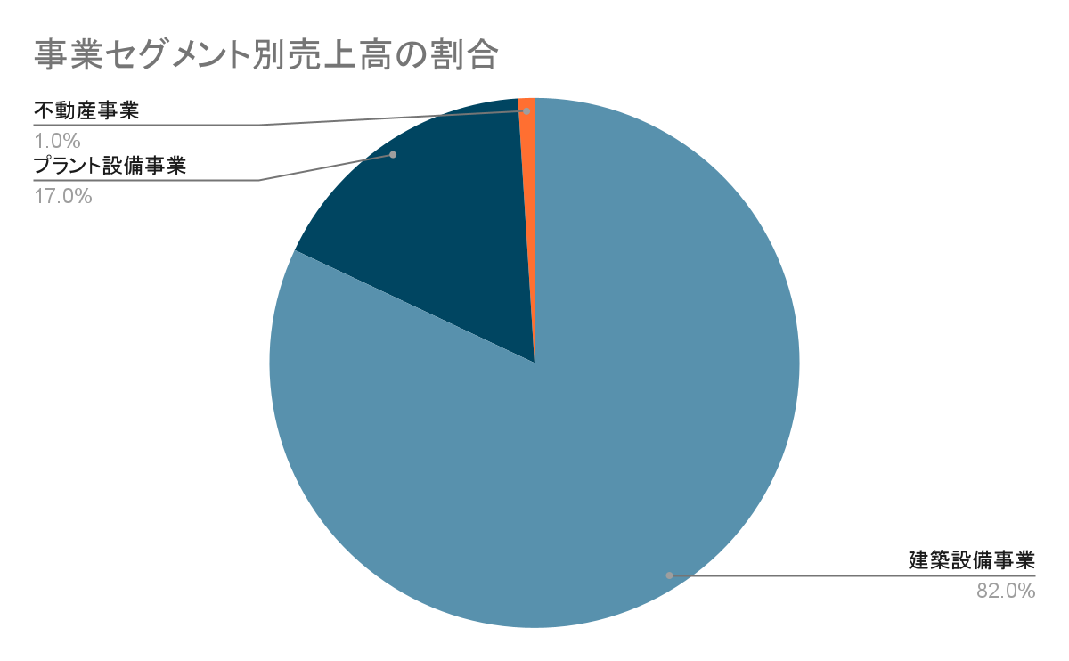 三機工業の事業別の売上規模