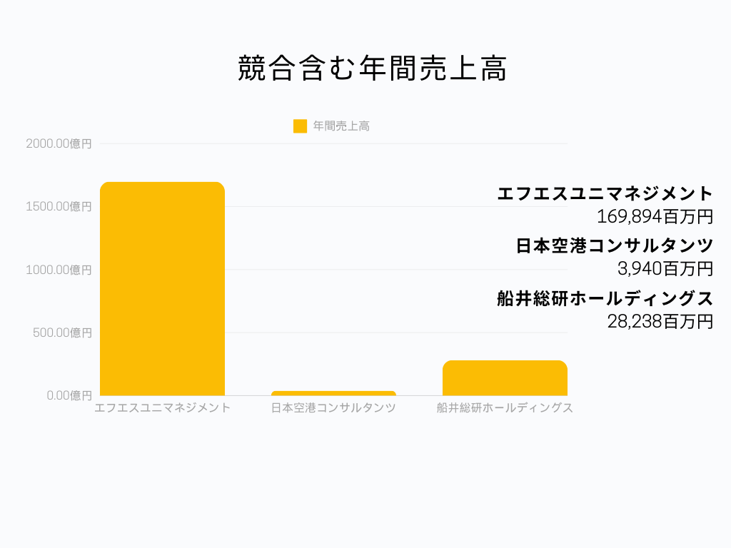 エフエスユニマネジメントの業界内での立ち位置