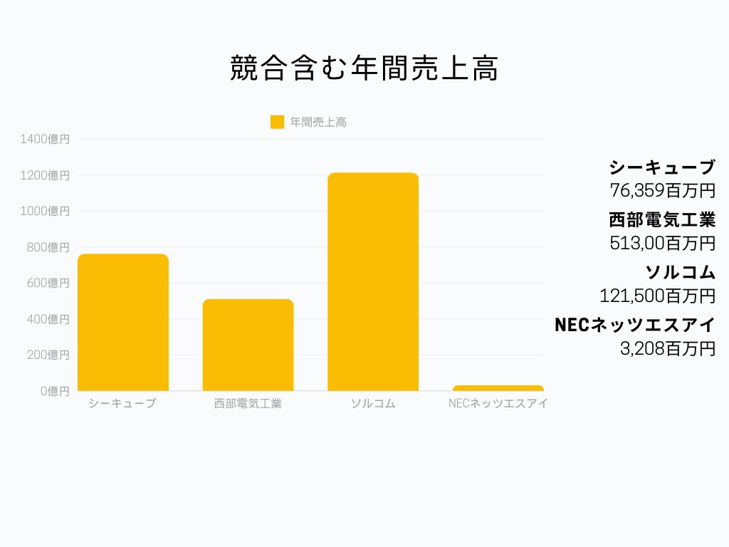 シーキューブの業界内の立ち位置