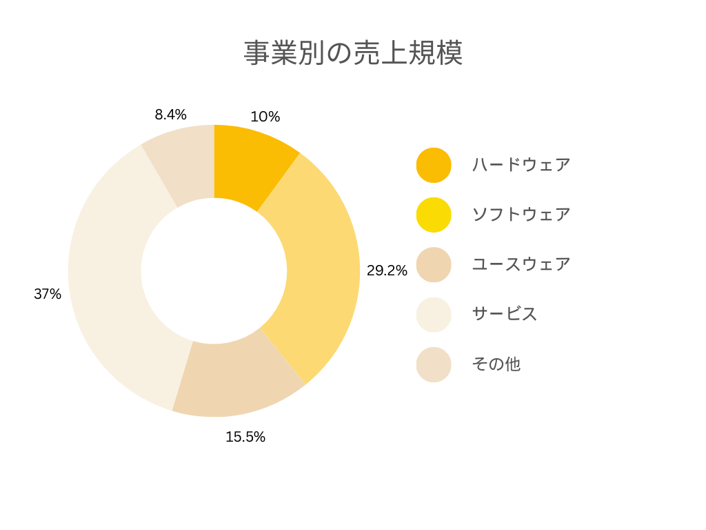 ミロク情報サービスの各事業別の売上規模