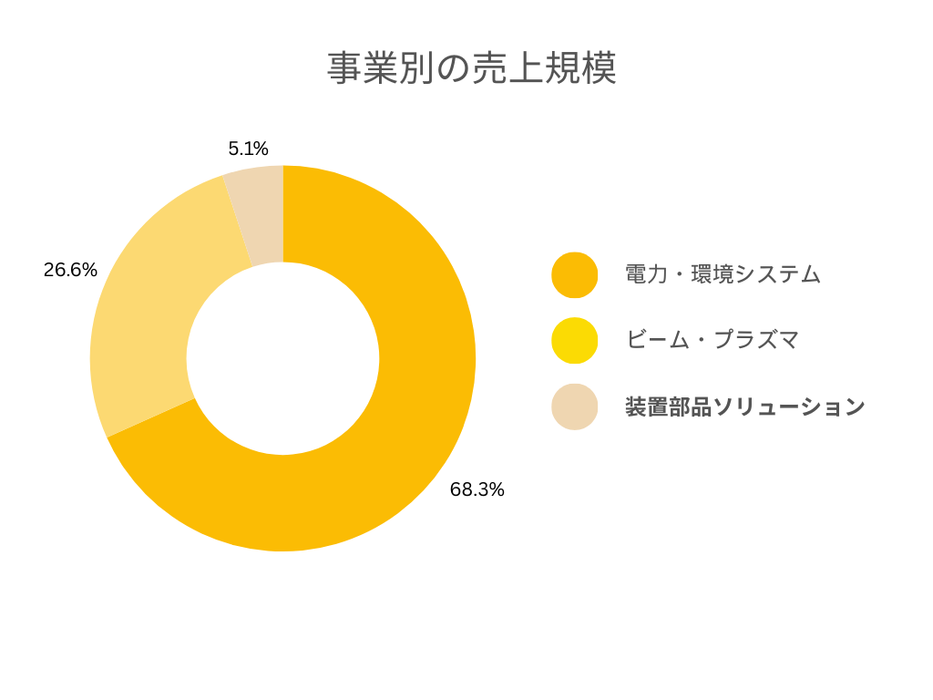 日新電機の各事業別の売上規模