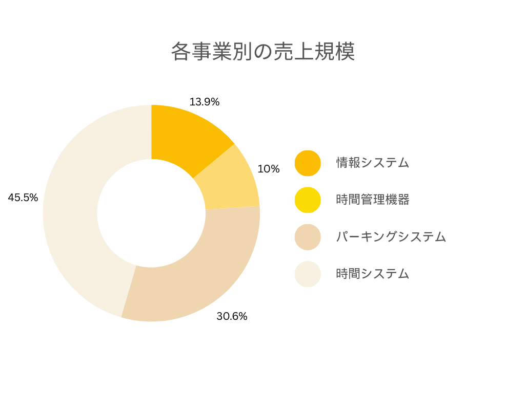 アマノの各事業別の売上規模