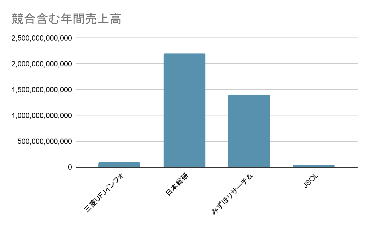 三菱UFJインフォメーションテクノロジーのSIer業界での立ち位置